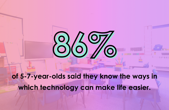 86% pf 5-7-year-ols said they know the ways in which technology can make life easier.