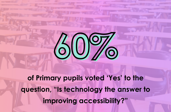 60% of Primary pupils voted 'Yes' to the question, "Is technology the answer to improving accessibility?"