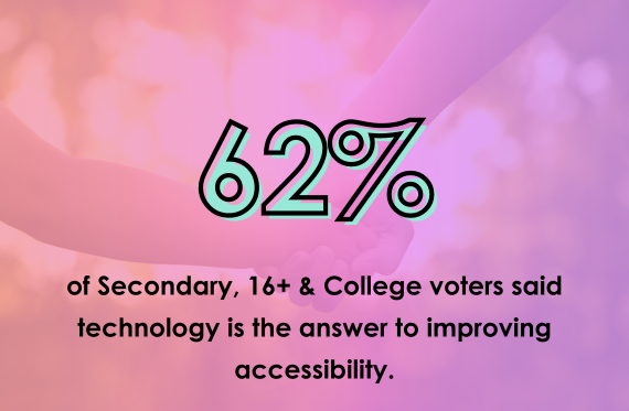 62% of Secondary, 16+ & College voters said technology is the answer to improving accessibility.