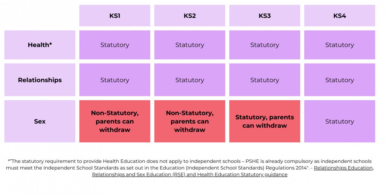 A chart showing which parts of Sex Education are statutory in the UK across each key stage