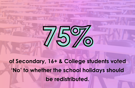 75% of Secondary, 16+ & College students voted 'No' to whether the school holidays should be redistributed.