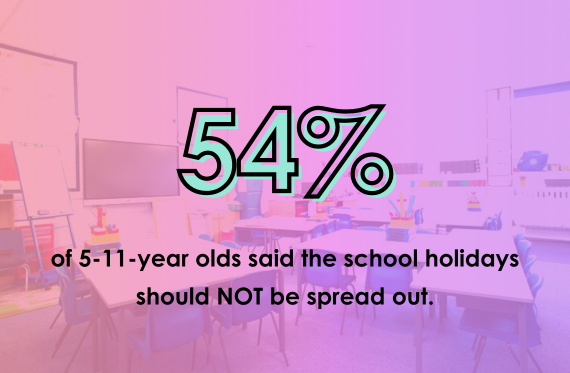 54% of 5-11-year olds said the school holidays should not be spread out