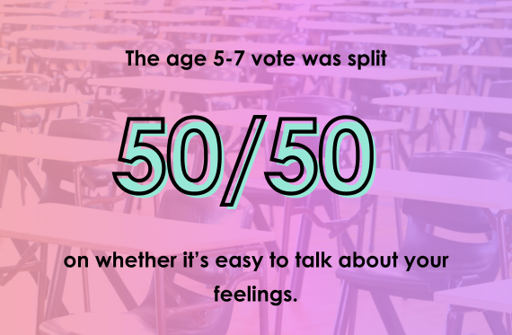 The age 5-7 vote was split 50/50 on whether it's easy to talk about your feelings.