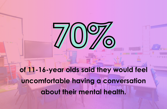 70% of 11-16-year olds said they would feel uncomfortable having a conversation about their mental health.