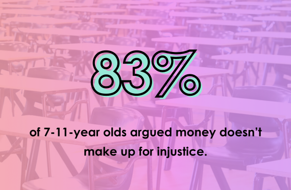83% of 7-11-year olds argued money doesn't make up for injustice.