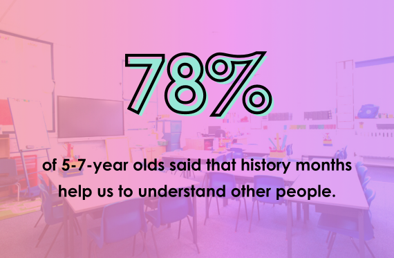 78% of 5-7-year olds said that history months help us to understand other people.