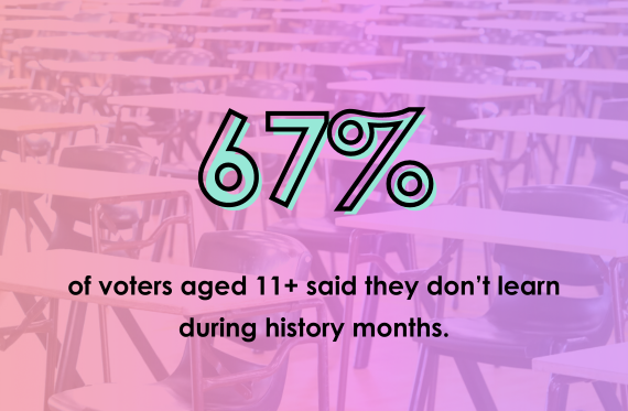 67% of voters aged 11+ said they don't learn during history months.