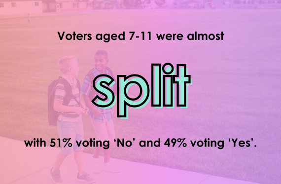 voters aged 7-11 were almost split with 51% voting 'No' and 49% voting 'Yes'.