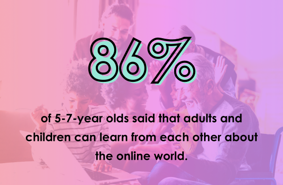 86% of 5-7-year olds said that adults and children can learn from each other about the online world.