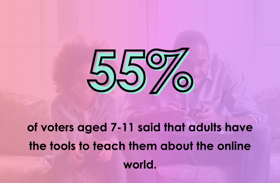 55% of voters aged 7-11 said that adults have the tools to teach them about the online world.