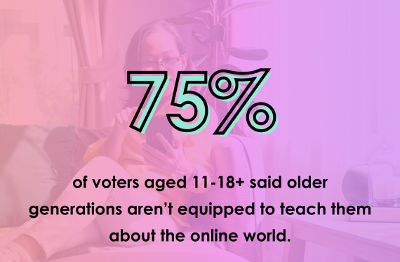 75% of voters aged 11-18+ said older generations aren't equipped to teach them about the online world.