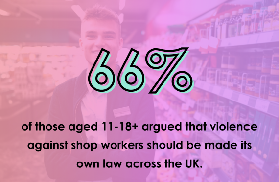 66% of those aged 11-18+ argued that violence against shop workers should be made its own law across the UK.
