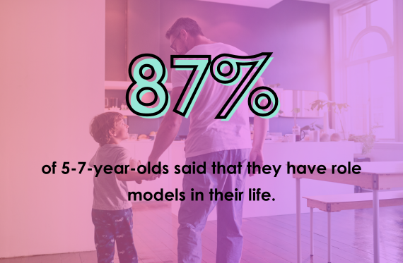 87% of 5-7-year-olds said that they have role models in their life.