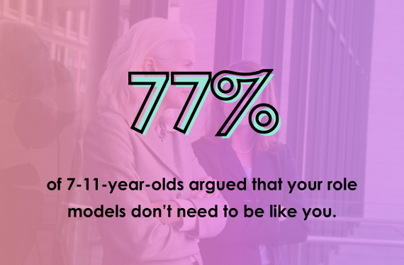 77% of 7-11-year-olds argued that your role models don't need to be like you.