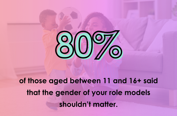 80% of those aged between 11 & 16+ said that the gender of your role models shouldn't matter.
