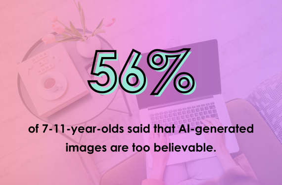 56% of 7-11-year-olds said that AI-generated images are too believable.