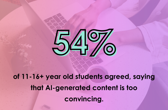 54% of 11-16+ year old students agreed, saying that AI-generated content is too convincing.