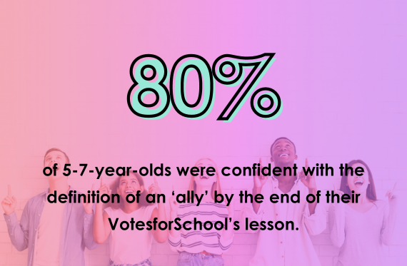 80% of 5-7-year-olds were confident with the definition of an 'ally' by the end of their VotesforSchool's lesson.