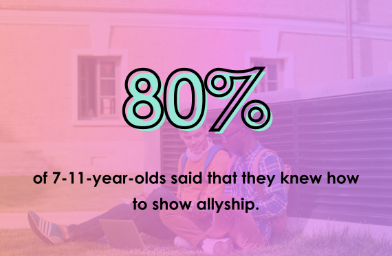 80% of 7-11-year-olds said that they knew how to show allyship.