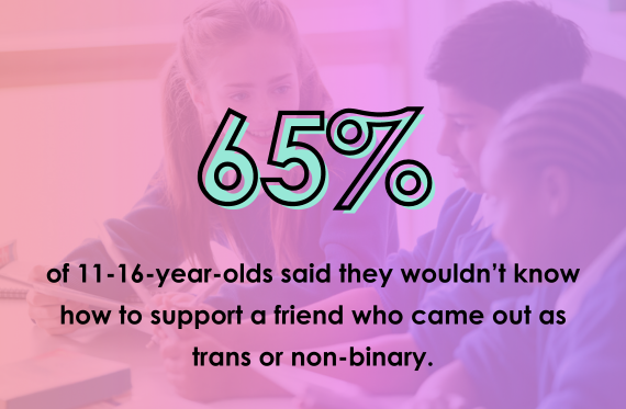65% of 11-16-year-olds said they wouldn't know how to support a friend who came out as trans or non-binary.