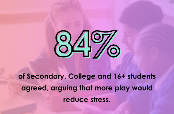 84% of Secondary, College and 16+ students agreed, arguing that more play would reduce stress.