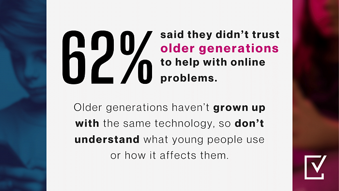 62% said they didn&amp;amp;amp;amp;amp;amp;amp;amp;amp;amp;amp;amp;amp;amp;#039;t trust older generations to help with online problems