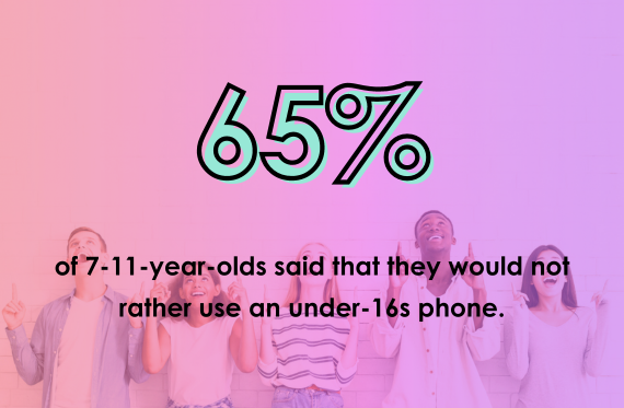 65% of 7-11-year olds said that they would not rather use an under-16s phone