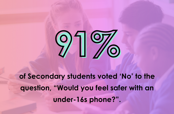 91% of Secondary students voted 'No' to the question, "Would you feel safer with an under-16s phone?"