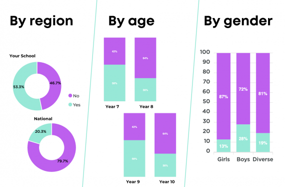 by region, by age, by gender