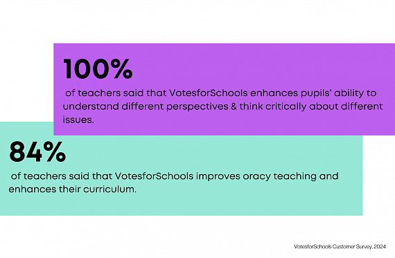 100% of teachers said that VotesforSchools enhances pupils' ability to understand different perspectives