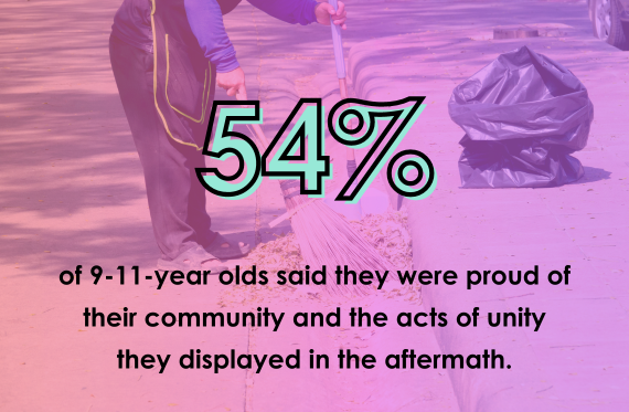 54% of 9-11-year olds said they were proud of their community and the acts of unity they displayed in the aftermath.