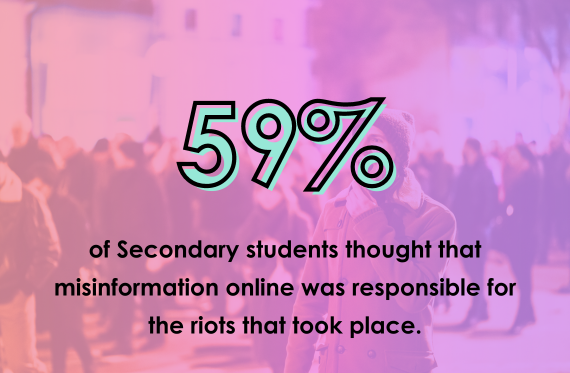 59% of Secondary students thought that misinformation online was responsible for the riots that took place.