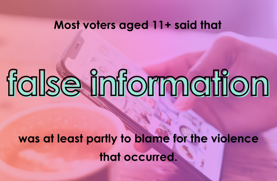 Most voters aged 11+ said that false information was at least partly to blame for the violence that occurred.