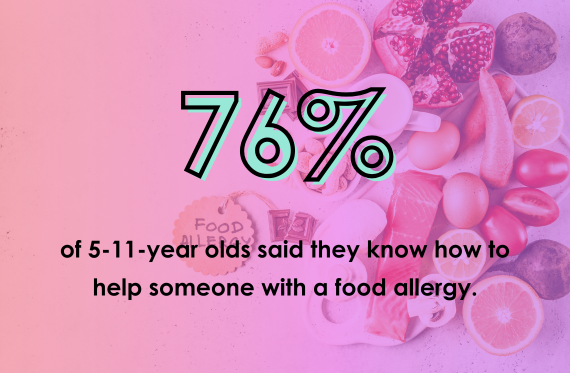 76% of 5-11-year olds said they know to help someone with a food allergy.