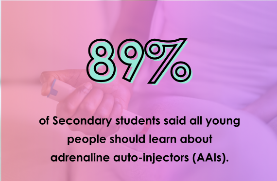 89% of Secondary students said all young people should learn about adrenaline auto-injectors (AAIs)?