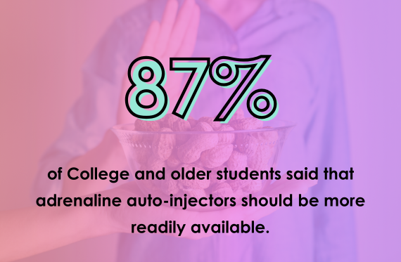 87% of College and older students said that adrenaline auto-injectors (AAIs) should be more readily available?