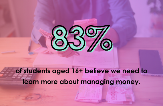 83% of students aged 16+ believe we need to learn more about managing money.