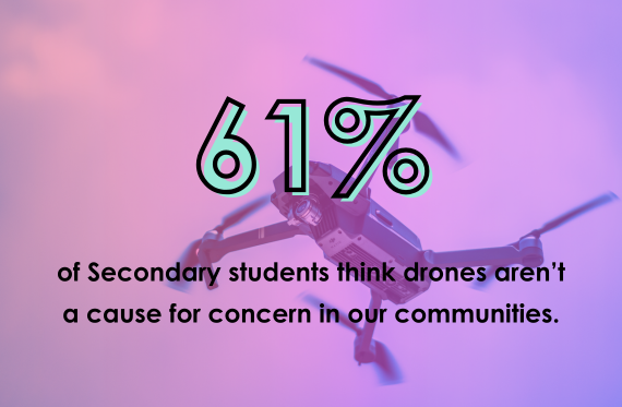 61% of Secondary students think drones aren't a cause for concern in our communities.