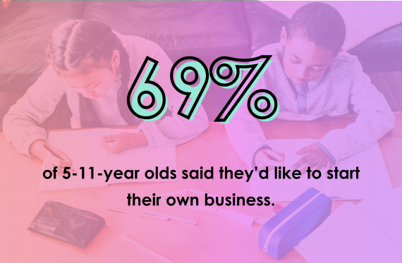 59% of Secondary students want to be more confident talking about money.