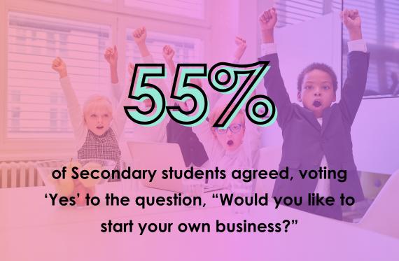 83% of students aged 16+ believe we need to learn more about managing money.