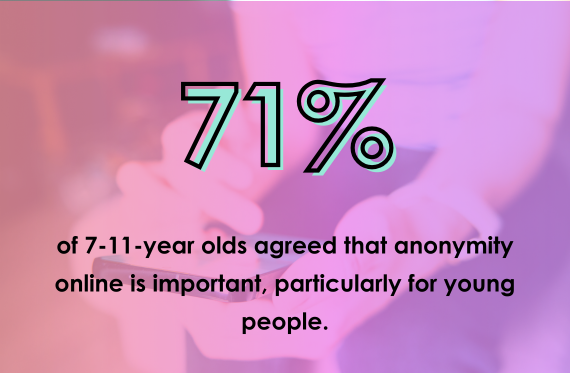71% of 7-11-year olds agreed that anonymity online is important, particularly for young people.