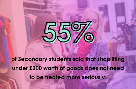 55% of Secondary students said that shoplifting under £200 worth of good does not need to be treated more seriously.