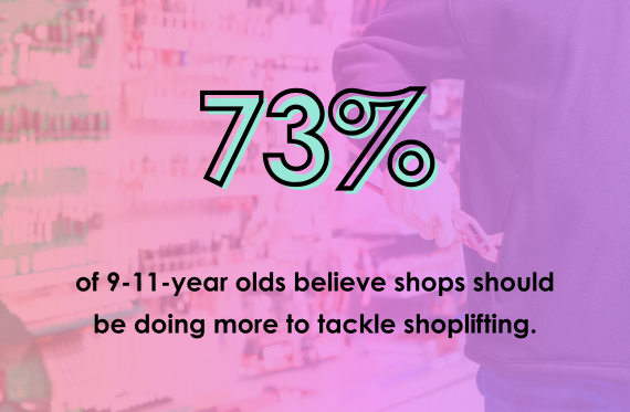 73% of 9-11-year olds believe shops should be doing more to tackle shoplifting.
