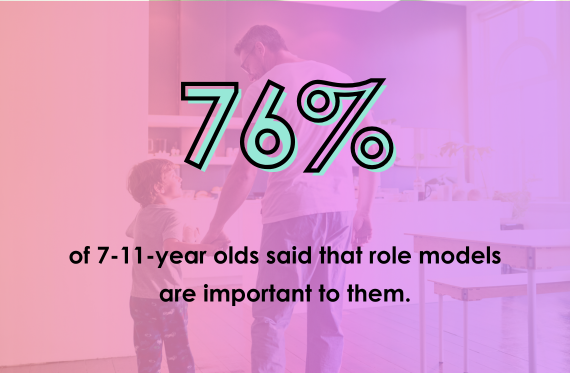 76% of 7-11-year olds said that role models are important to them.