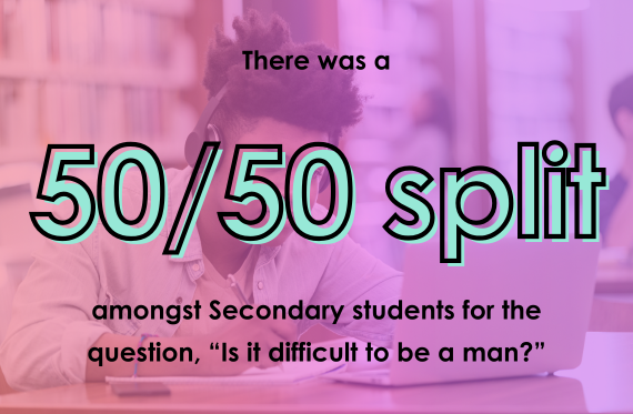 There was a 50/50 split amongst Secondary students for the question, "Is it difficult to be a man?"