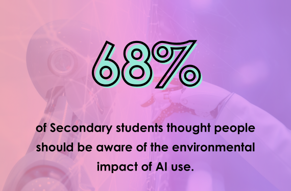 68% of Secondary students thought people should be aware of the environmental impact of AI use.