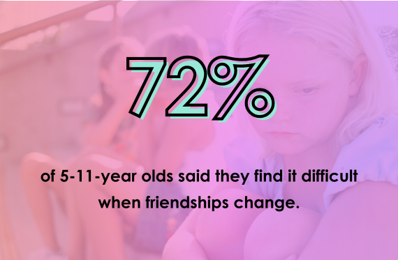 72% of 5-11-year olds said they find it difficult when friendships change.