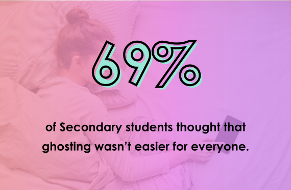 69% of Secondary students thought that ghosting wasn't easier for everyone.