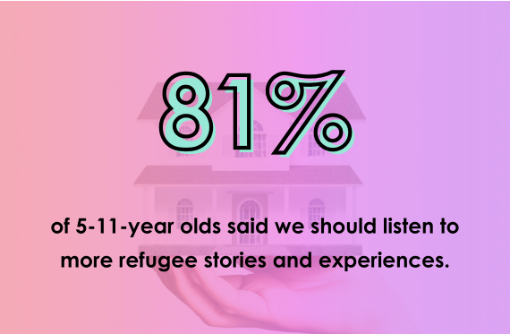 81% oof 5-11-year olds said we should listen to more refugee stories and experiences.