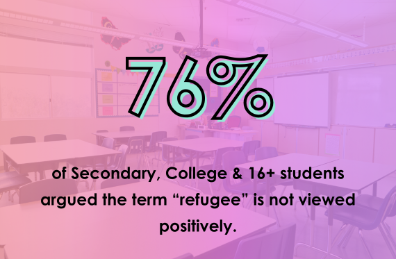 76% of Secondary, College and 16+ students argued the term "refugee" is not viewed positively.